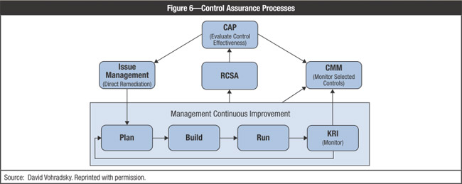 Continuous Control Monitoring as a Component of Control Assurance